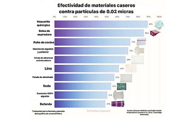 Microbiólogo explica por qué algunos materiales no sirven para mascarillas