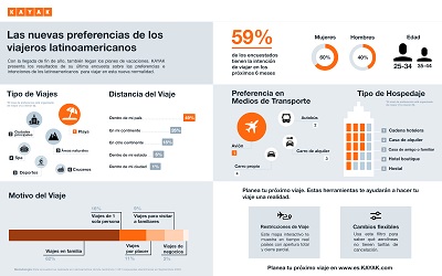 Encuesta de KAYAK revela nuevas preferencias de los viajeros latinoamericanos