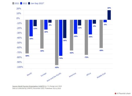 Variación interanual por región