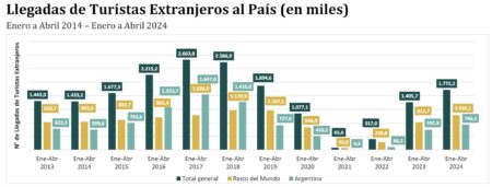 Llegadas de turistas extranjeros a Chile