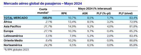 Mercado aéreo global de pasajeros - Mayo 2024