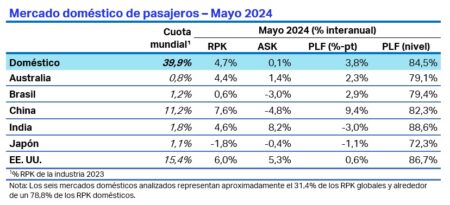 Mercado doméstico de pasajeros - Mayo 2024