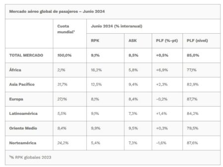 Mercado global de pasajeros