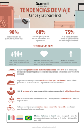 Tendencias de viajes en el Caribe y Latinoamérica 