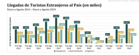 Llegadas de turistas extranjeros desde agosto 2014 hasta agosto 2024