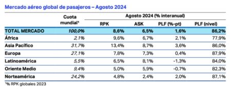 Mercado aéreo global de pasajeros - Agosto 2024