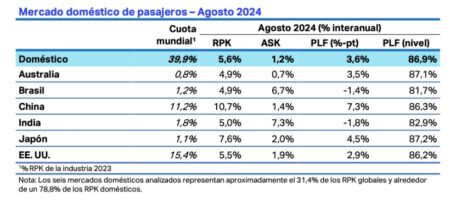 Mercado doméstico pasajeros - Agosto 2024