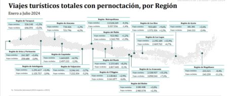 Viajes turísticos totales en Chile con pernoctación, por región