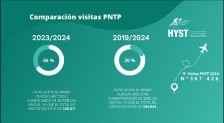 Comparación de visitas al Parque Nacional Torres del Paine